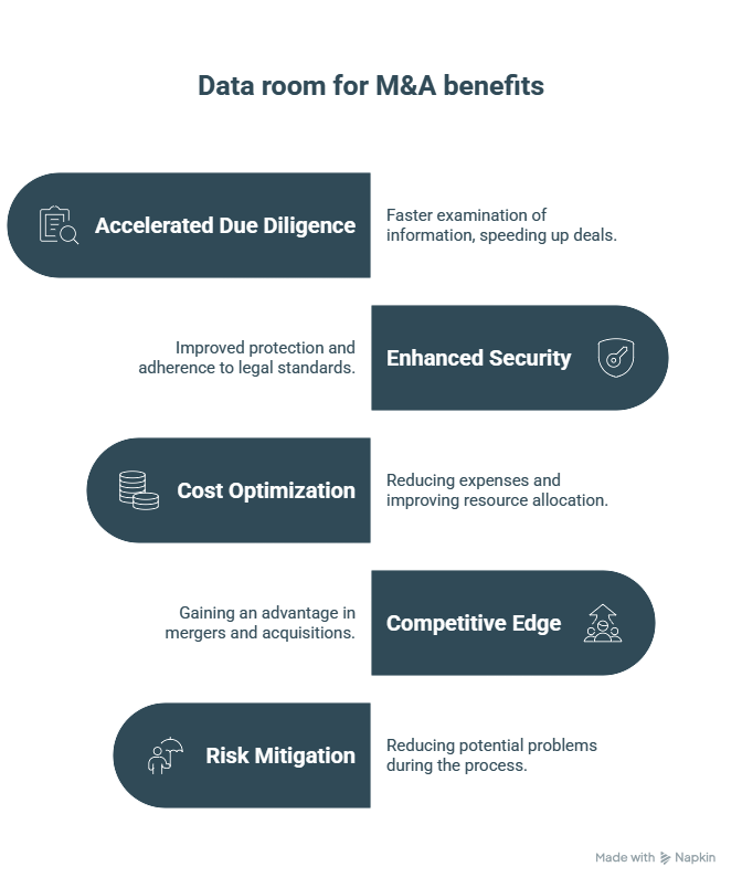 data room for M&A benefits